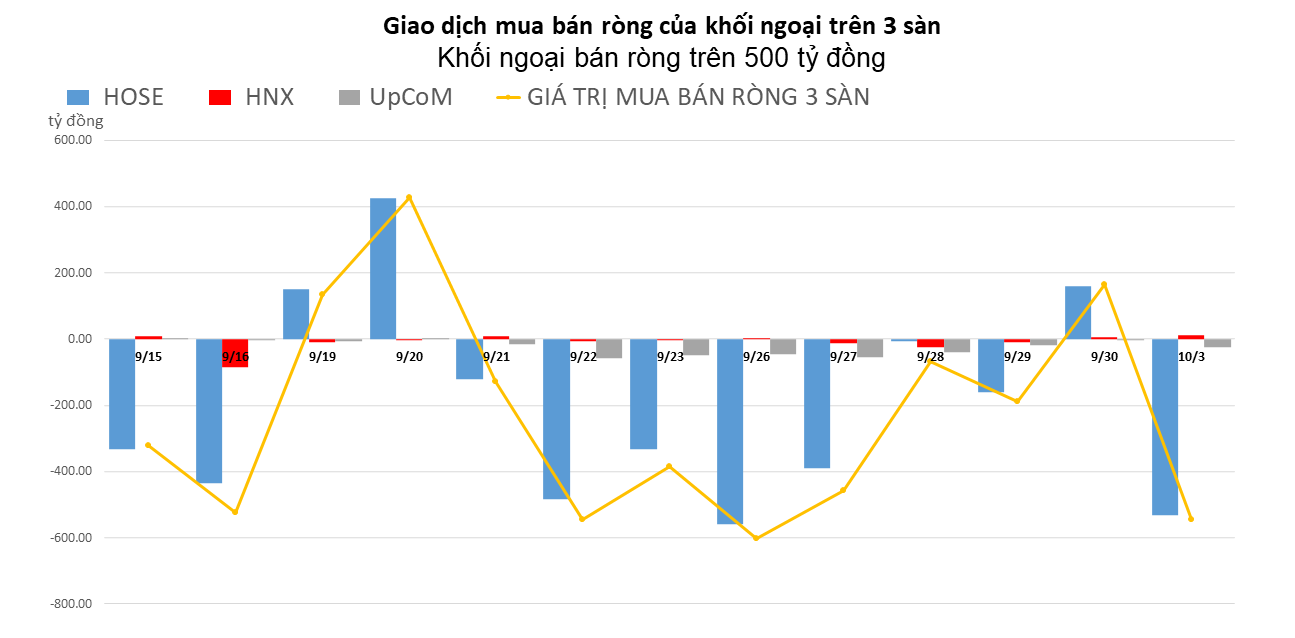 Khối ngoại quay lại bán ròng trên 500 tỷ đồng, HPG là tâm điểm