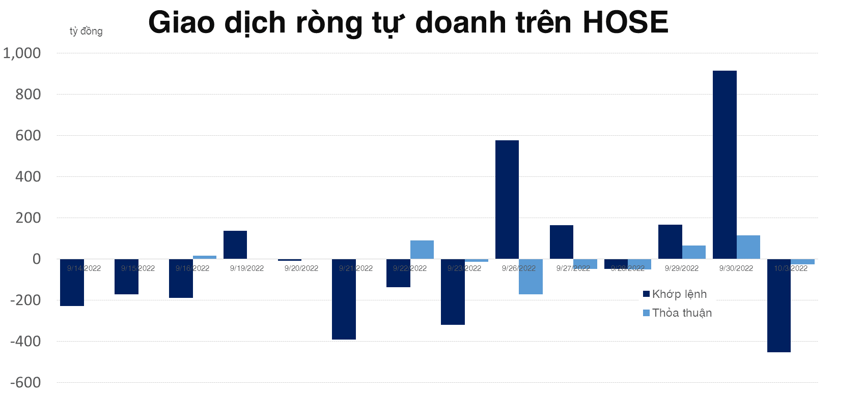 Tự doanh nhanh chóng rút ngay 480 tỷ đồng, vẫn có những giao dịch đáng chú ý với VN30