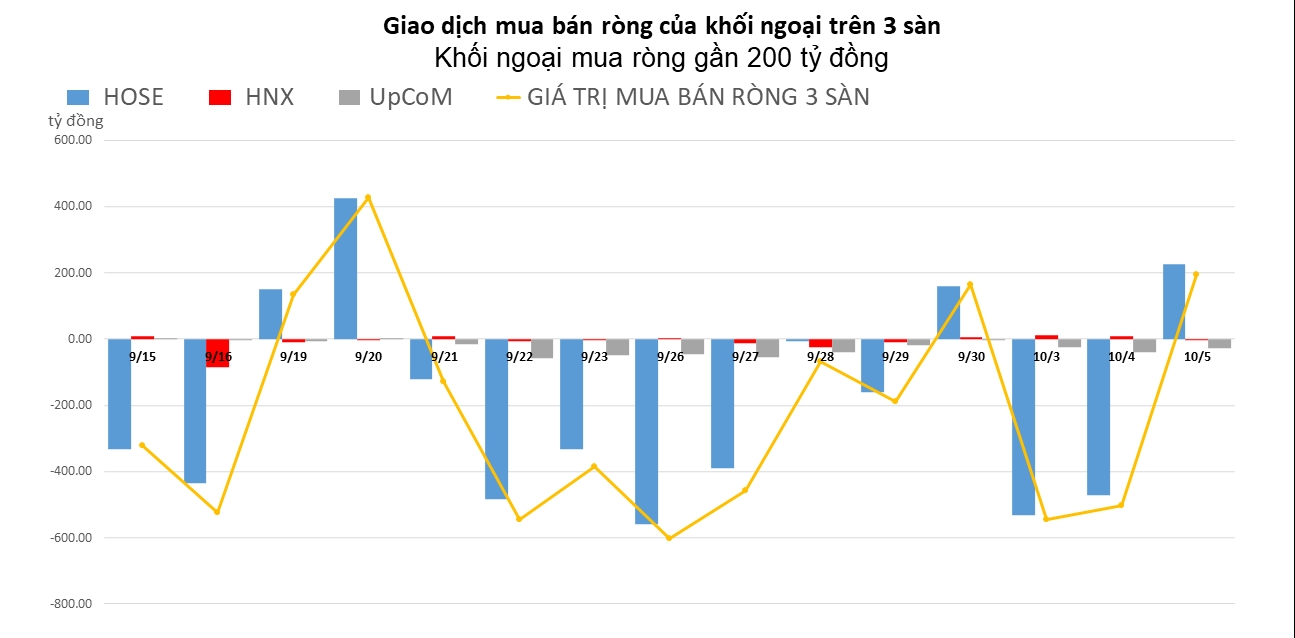 Khối ngoại trở lại mua ròng trên HOSE phiên hồi phục