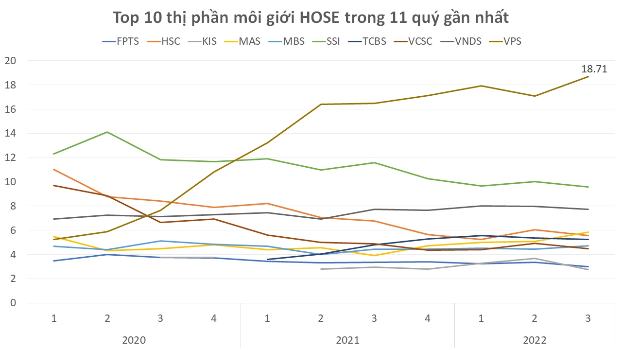 Chứng khoán VPS có quý thứ 7 liên tiếp giữ vị trí số 1 thị phần môi giới trên HOSE