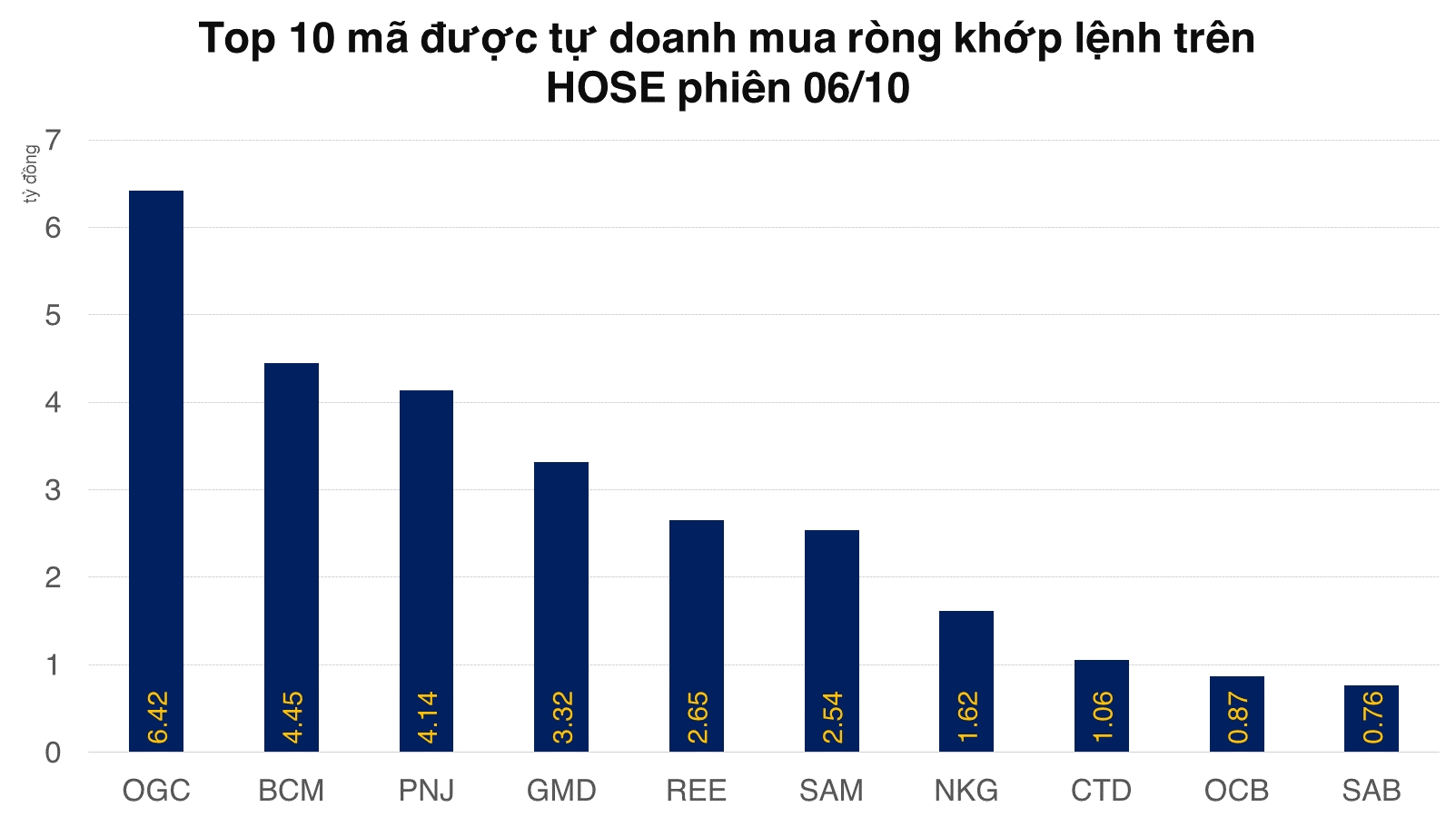 Tự doanh bán ròng trên 456 tỷ đồng, đóng dần các vị thế đã mở phiên cuối tháng 9