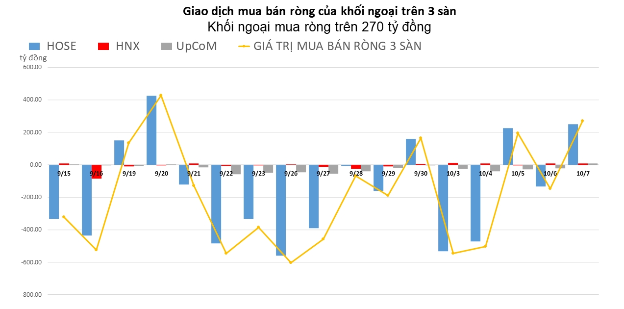 Khối ngoại xuống tiền mua ròng phiên VN-Index lao dốc