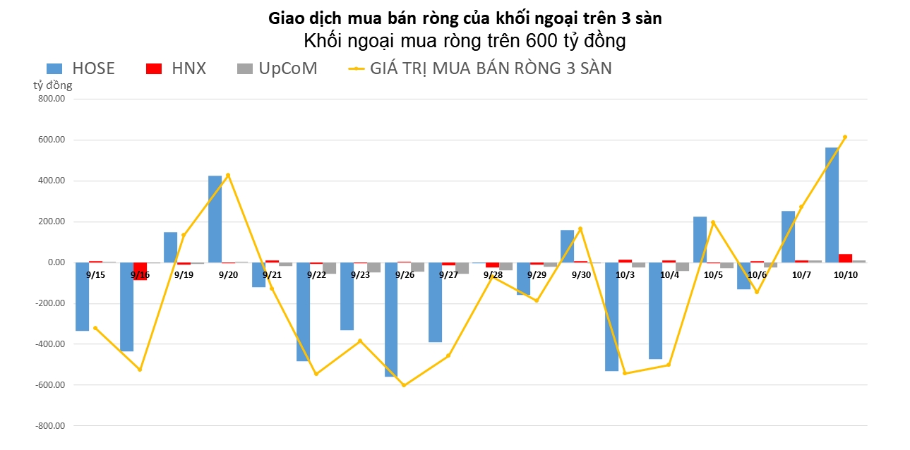 Khối ngoại giải ngân mạnh trong phiên hồi phục