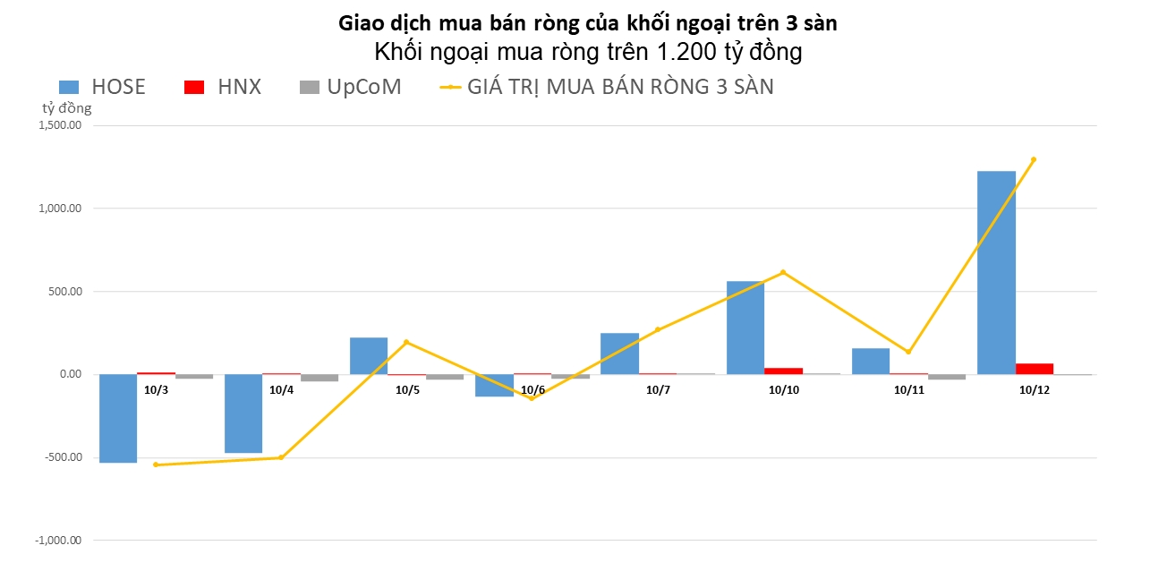 Khối ngoại mua ròng đột biến gần 1.300 tỷ đồng