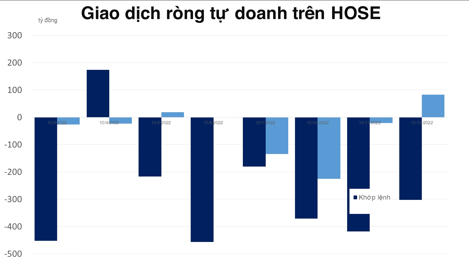 Tự doanh vẫn rút tiền chủ yếu khỏi VN30, tiếp tục long ròng phái sinh