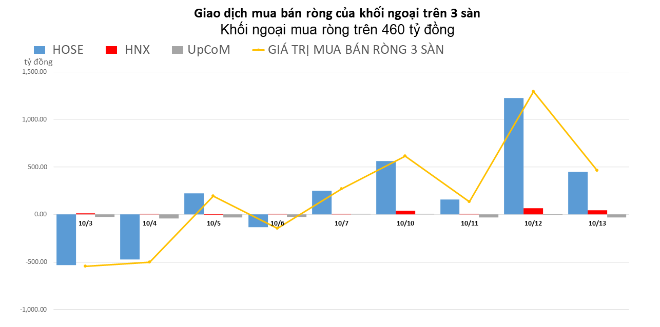 Khối ngoại vẫn là "điểm sáng" khi mua ròng trên 460 tỷ đồng