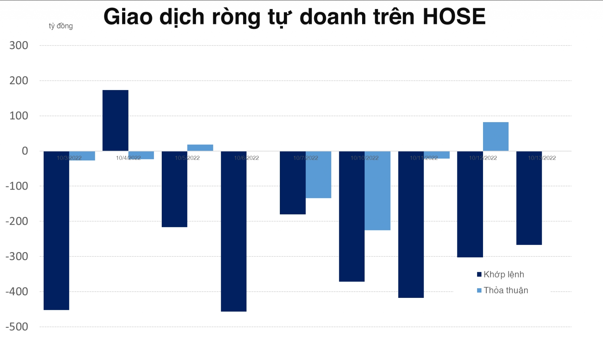 Tự doanh đang có liên tiếp 3 phiên vừa bán VN30 vừa long ròng phái sinh