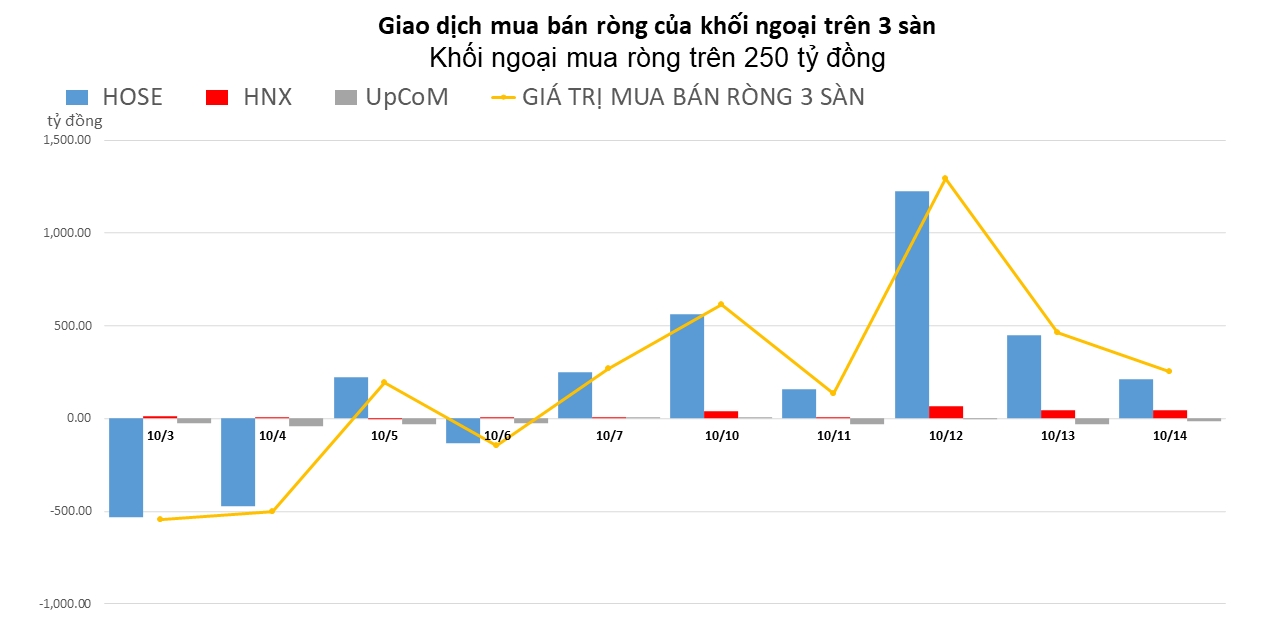 Khối ngoại mua ròng 5/5 phiên trong tuần, giá trị hơn 2.700 tỷ