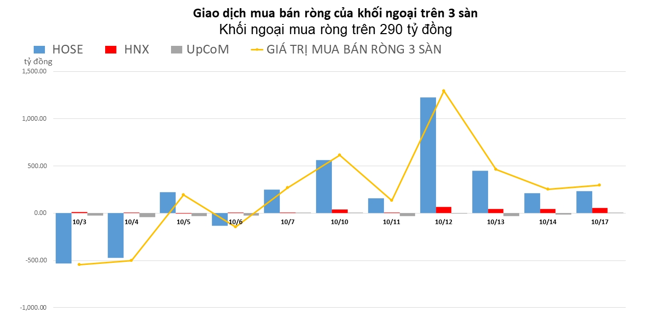 Khối ngoại mua ròng gần 300 tỷ đồng trong phiên đầu tuần