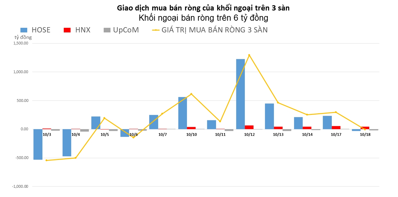 Khối ngoại đảo chiều, chuyển sang bán ròng nhẹ