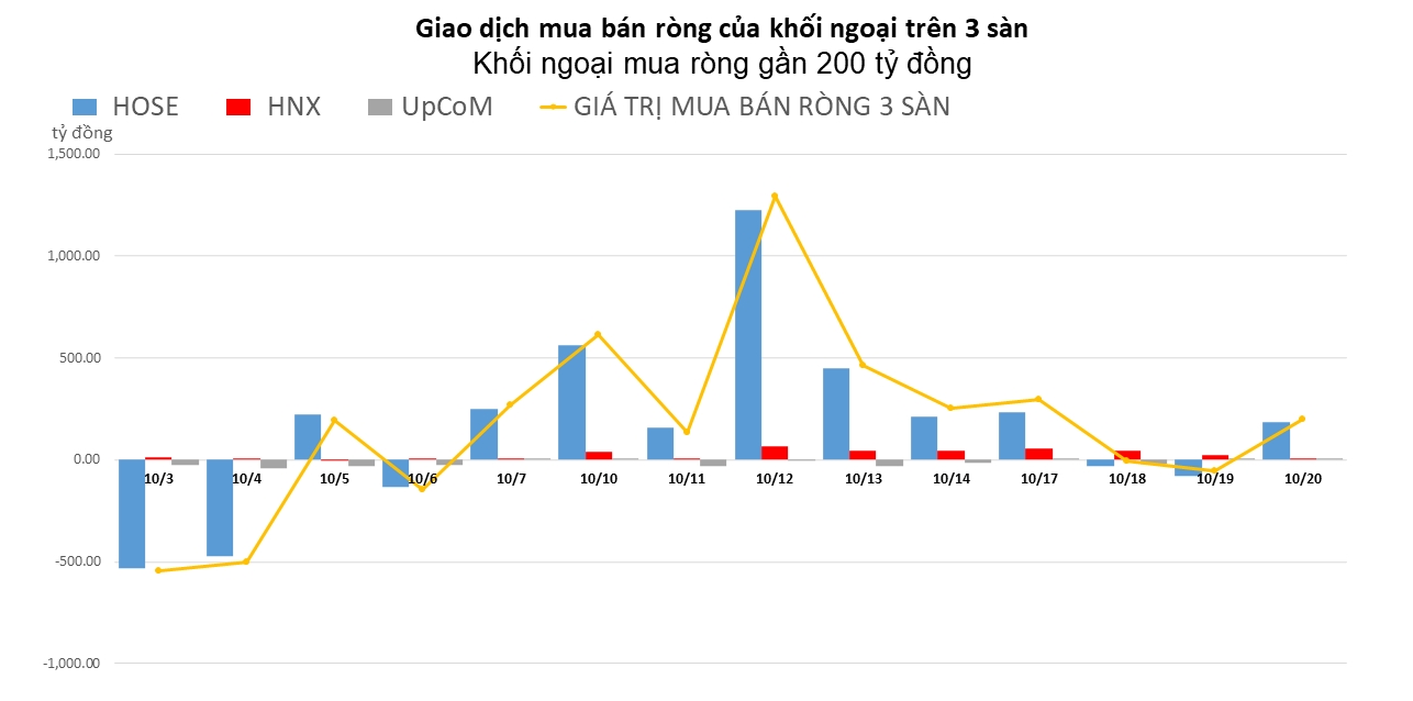 Đứt mạch bán, khối ngoại trở lại mua ròng gần 200 tỷ đồng