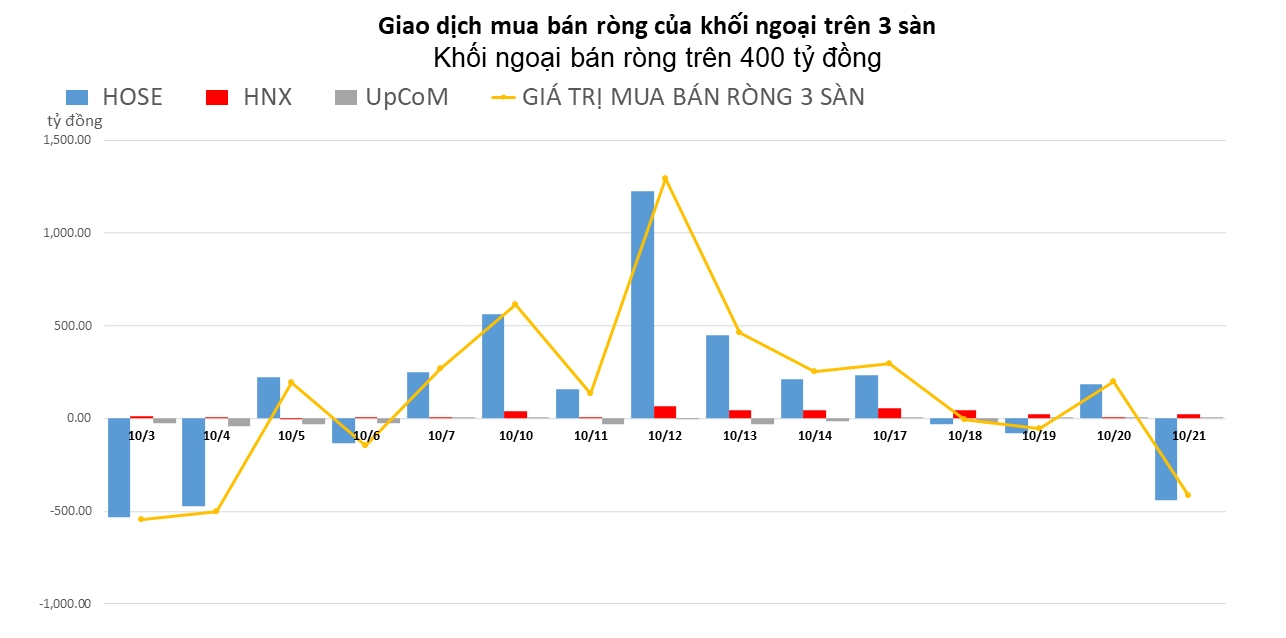 Khối ngoại xả ròng hơn 400 tỷ đồng phiên VN-Index mất 38 điểm