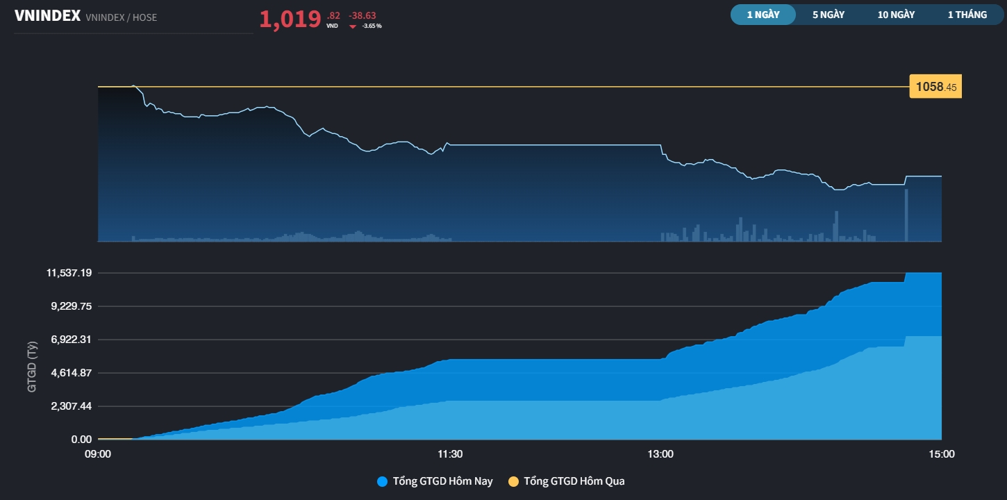 Thanh khoản vụt tăng nhưng phải đánh đổi là phiên giảm gần 40 điểm của VN-Index