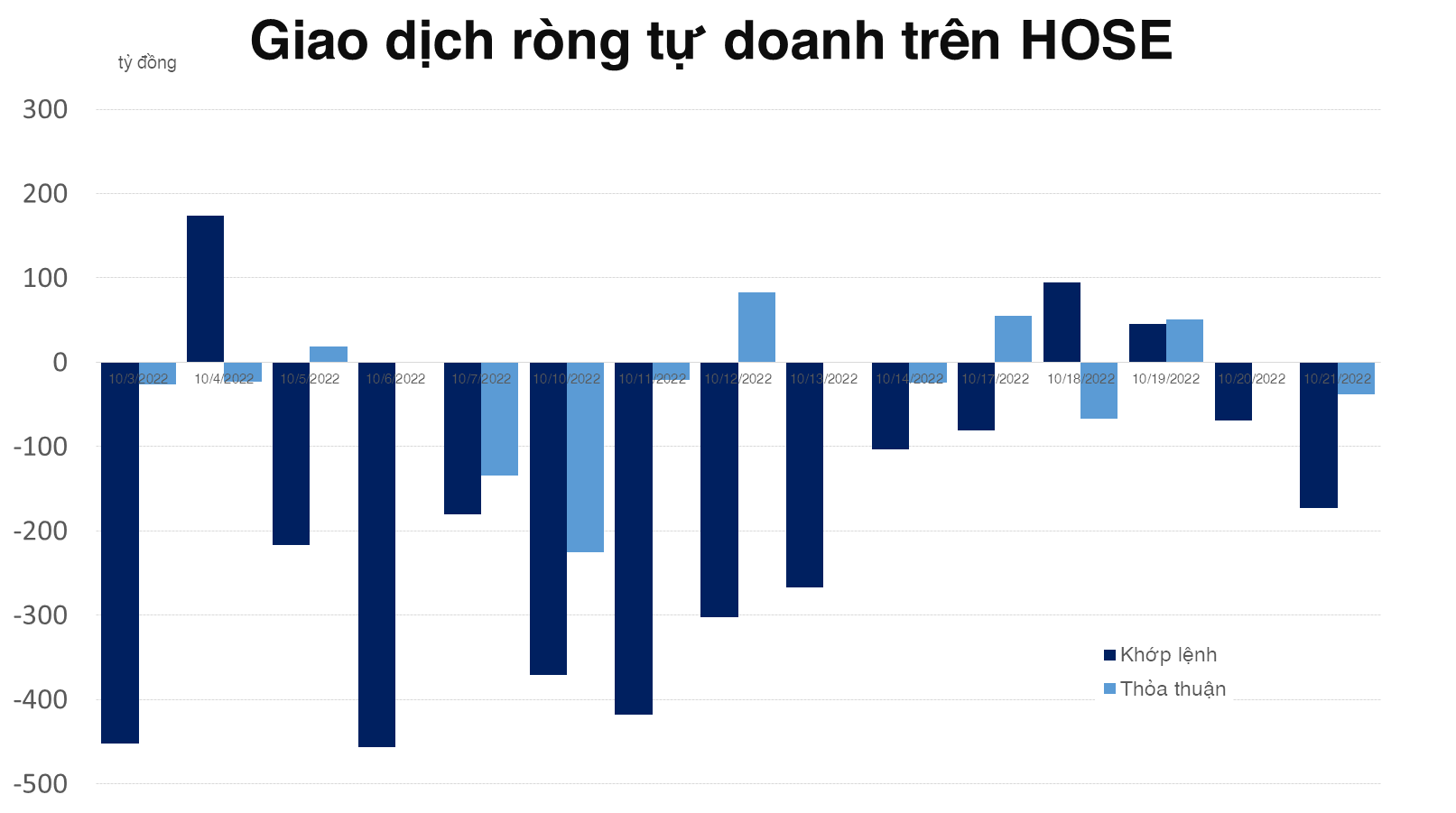 Tự doanh bán ròng hơn 200 tỷ đồng trong phiên cuối tuần