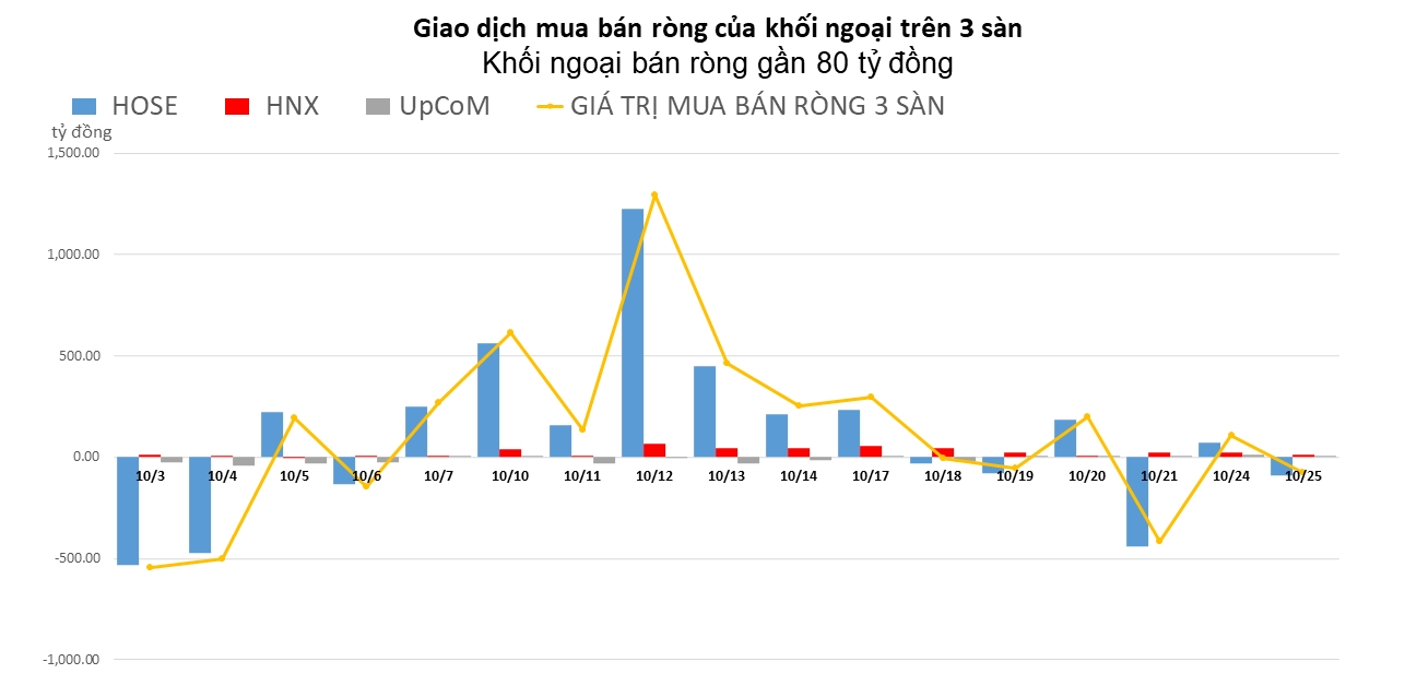 Khối ngoại quay lại bán ròng gần 80 tỷ đồng