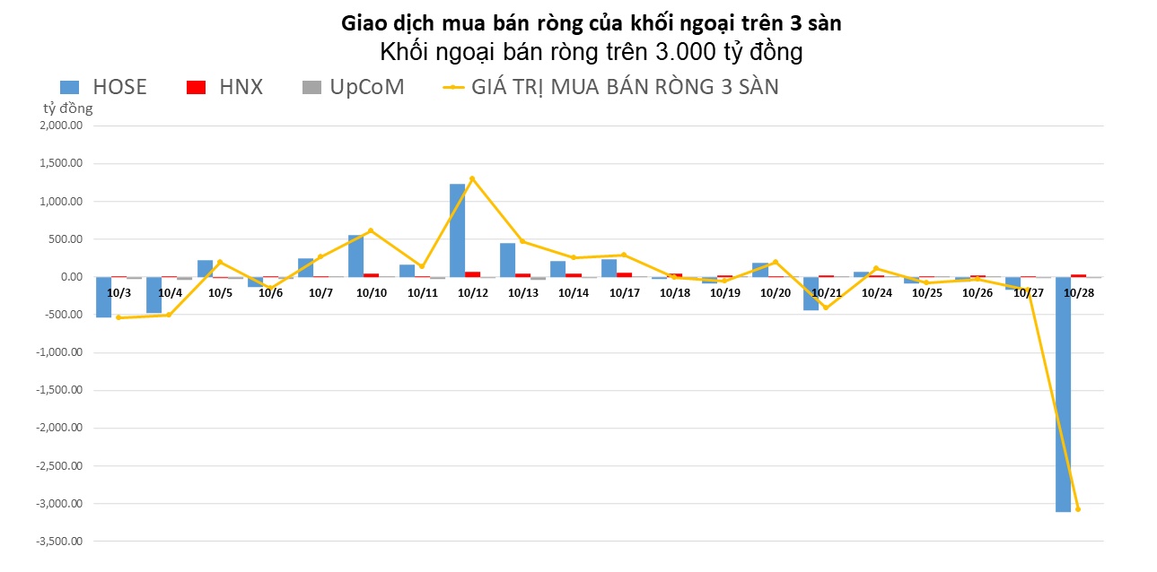 Khối ngoại bán ròng đột biến hơn 3.000 tỷ đồng