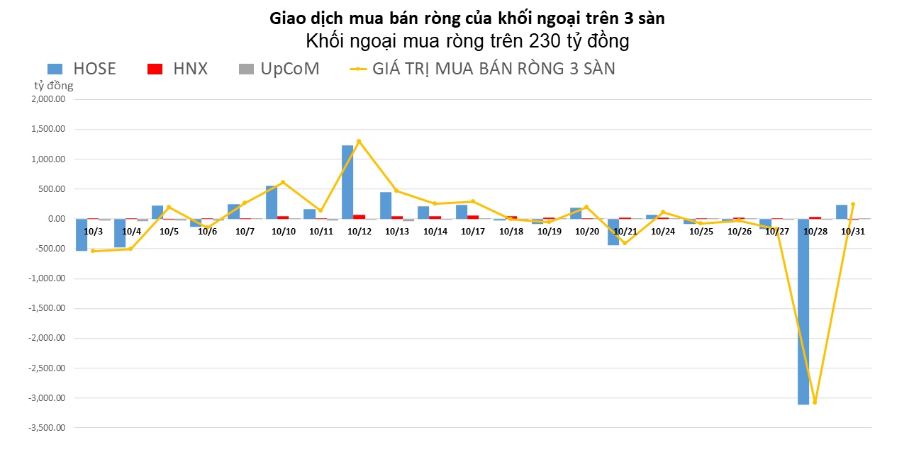 Khối ngoại giao dịch sôi động, trở lại mua ròng trên 230 tỷ đồng