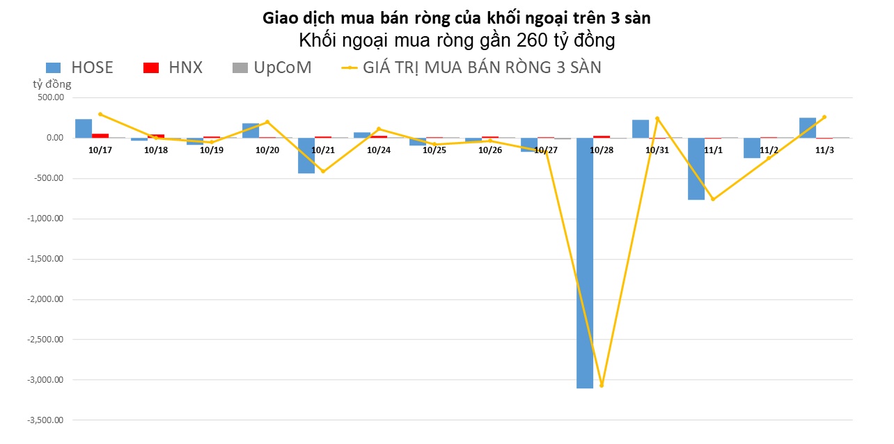 Khối ngoại quay lại mua ròng gần 260 tỷ đồng