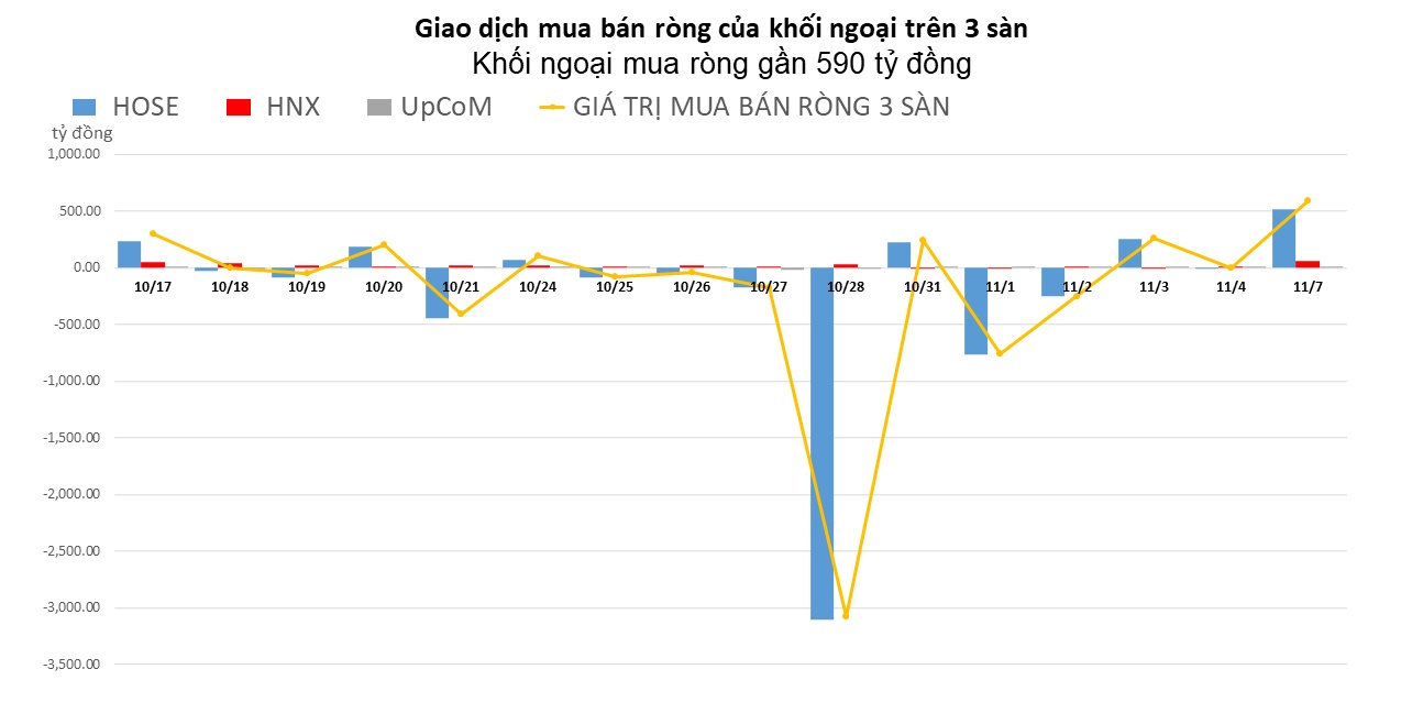 Khối ngoại mua ròng gần 590 tỷ đồng trong phiên đầu tuần