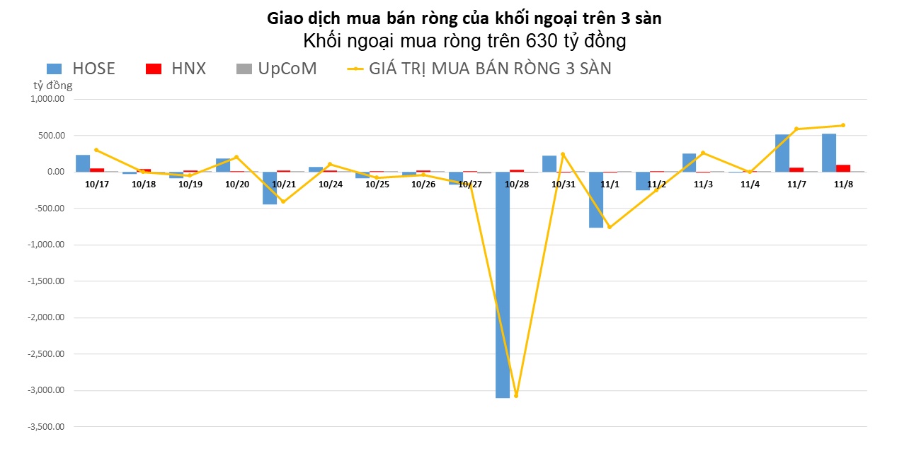 Khối ngoại mua ròng hơn 500 tỷ trên HoSE