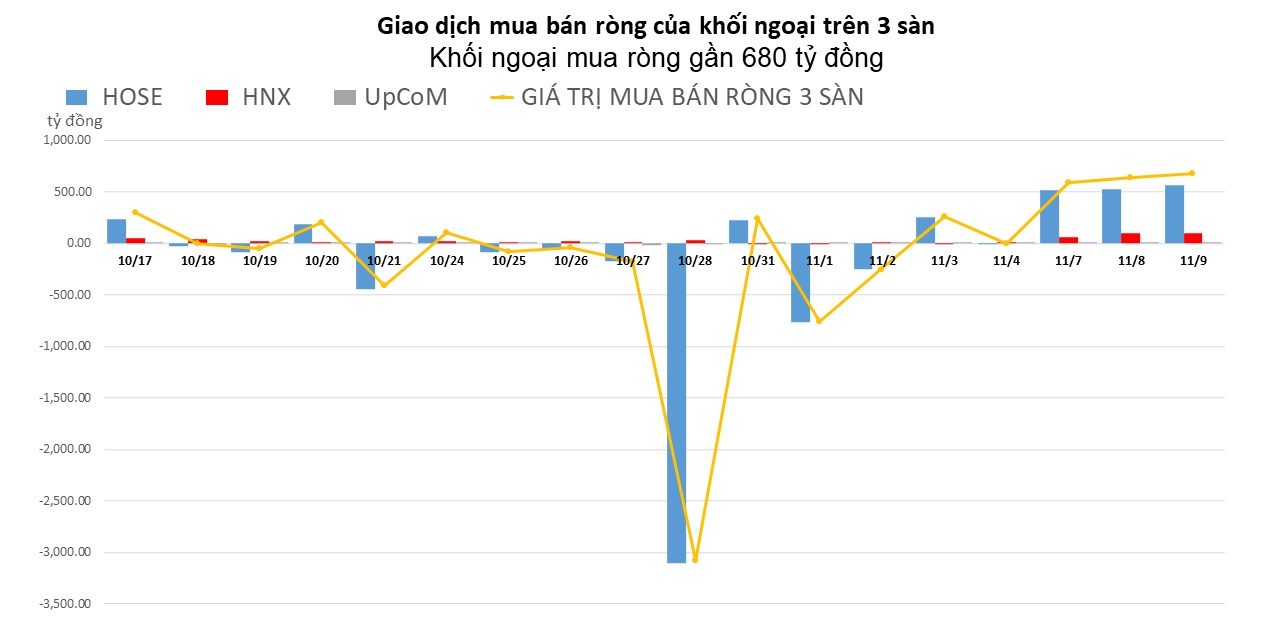 Khối ngoại gom mạnh chứng chỉ quỹ FUESSVFL, mua ròng gần 680 tỷ đồng trên toàn sàn