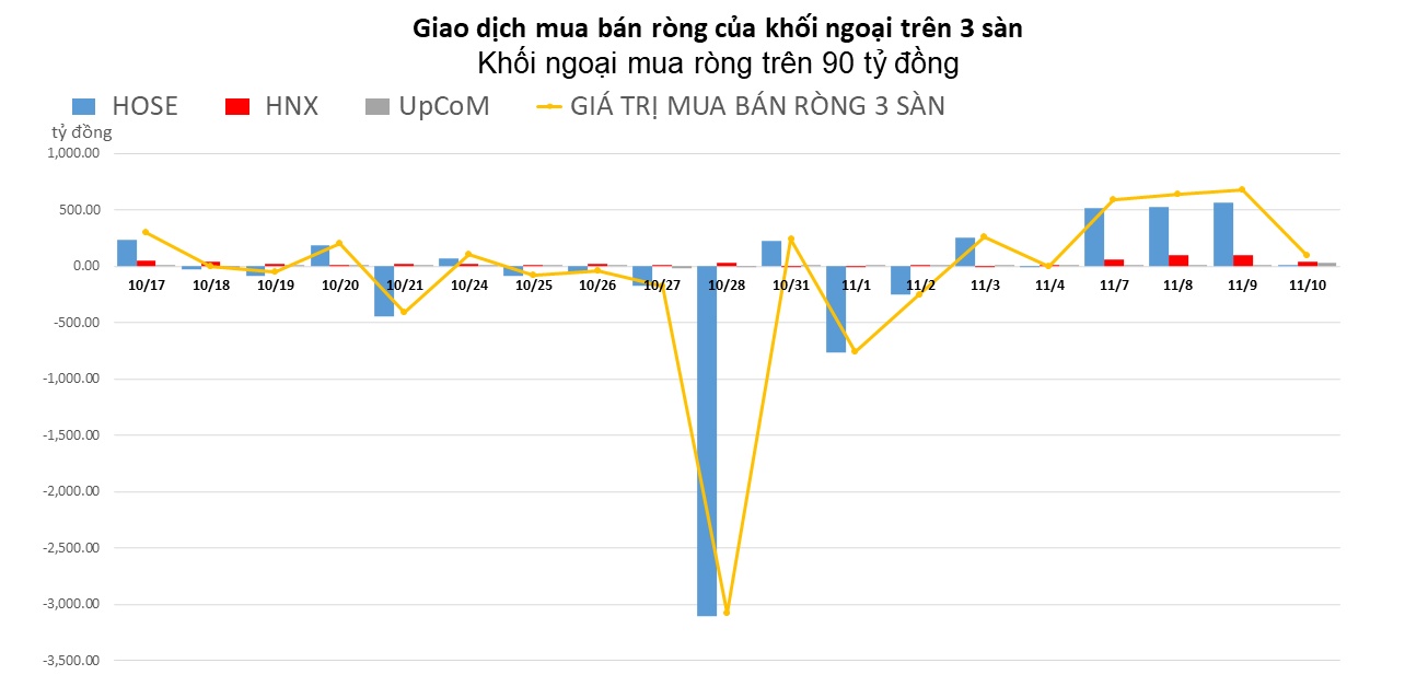 Khối ngoại lại xả cổ phiếu HPG, mua ròng hơn 90 tỷ đồng trong phiên giảm sâu