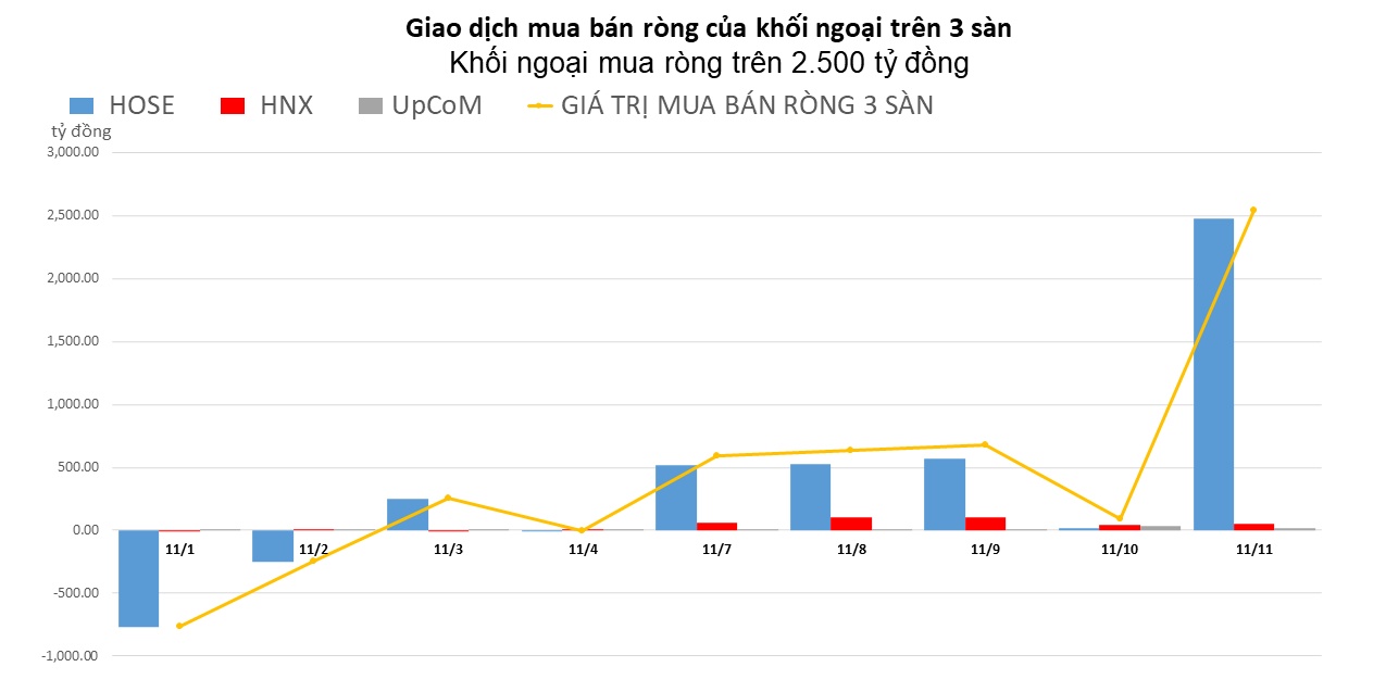 Khối ngoại mua ròng 5/5 phiên trong tuần, giá trị hơn 4.500 tỷ đồng