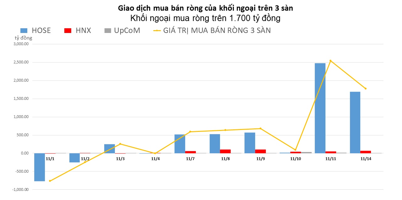 Khối ngoại vẫn miệt mài mua ròng hơn 1.700 tỷ đồng phiên đầu tuần