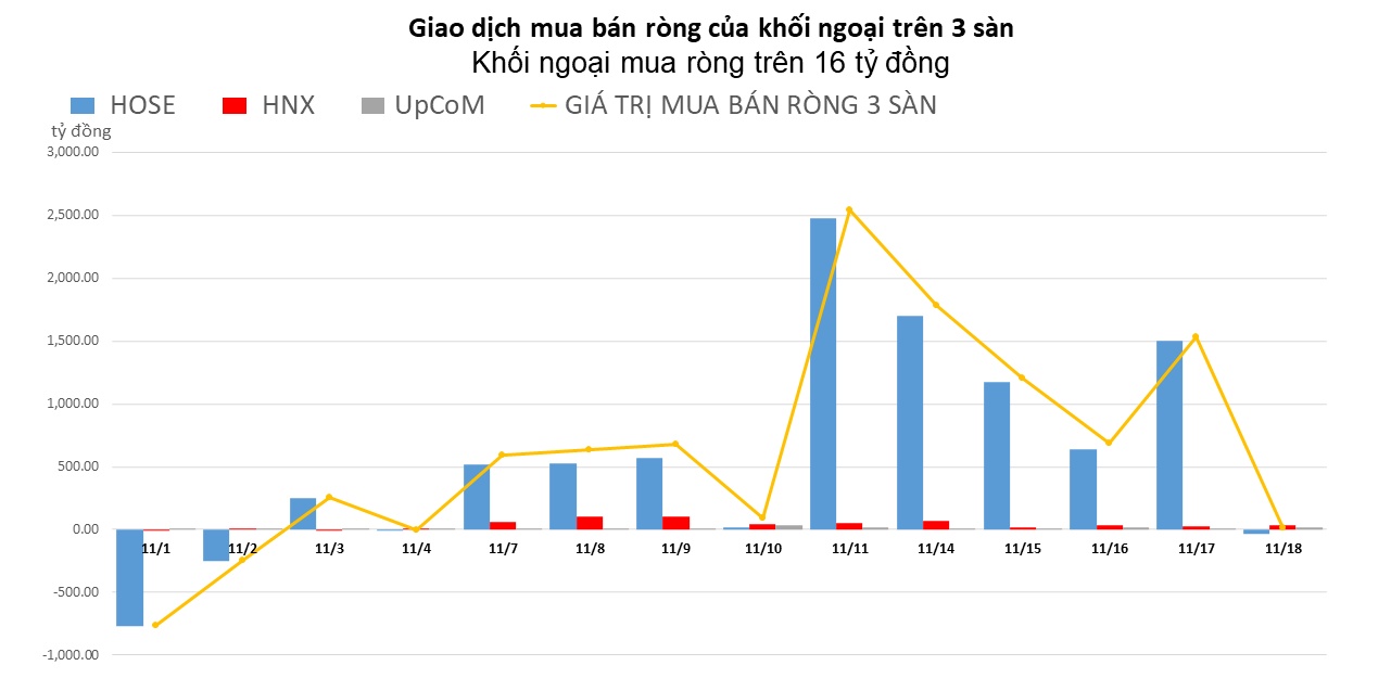 Khối ngoại trở lại bán ròng nhẹ trên HOSE sau 9 phiên mua ròng