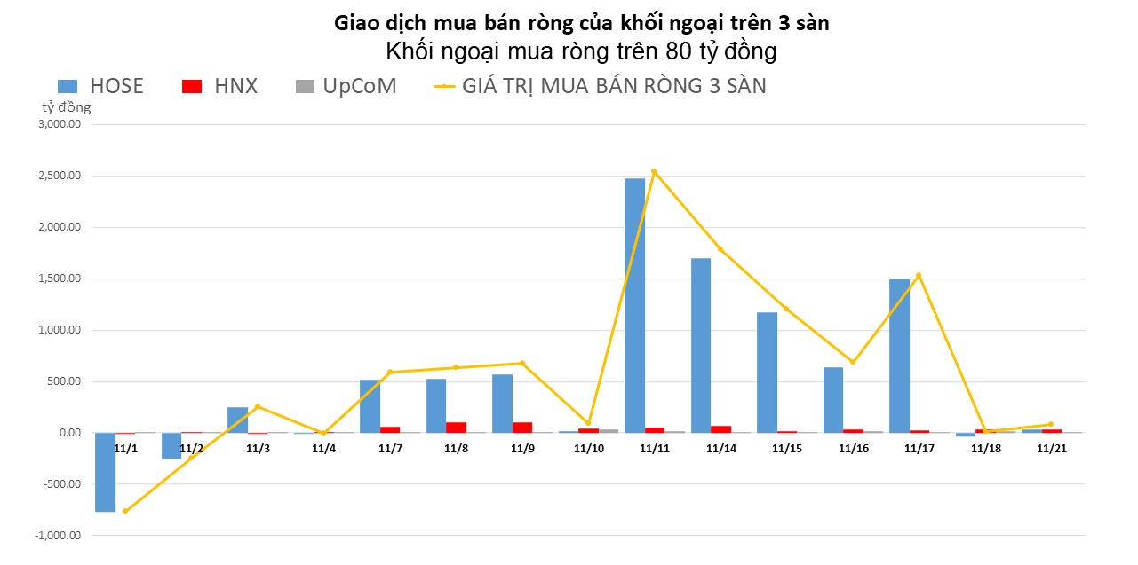 Sau phiên gián đoạn, khối ngoại trở lại mua ròng