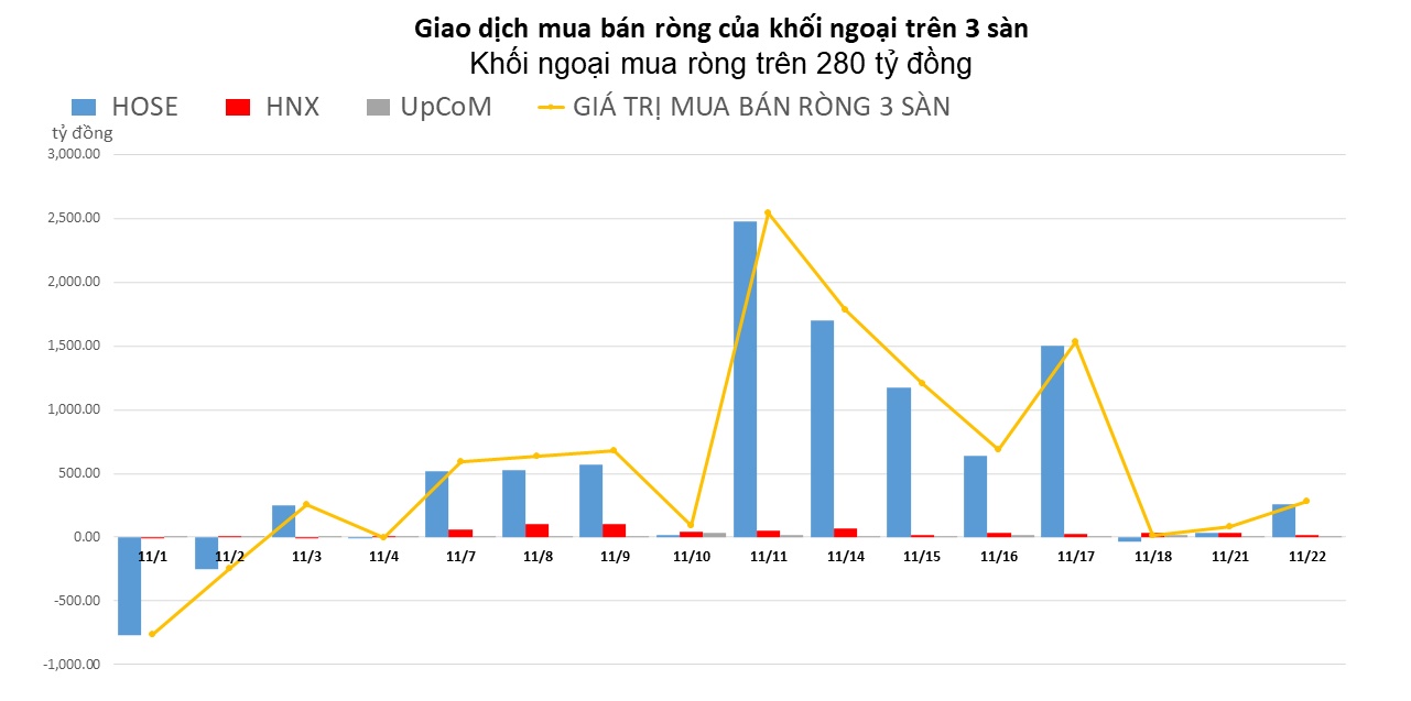 Khối ngoại mua ròng trên 280 tỷ đồng