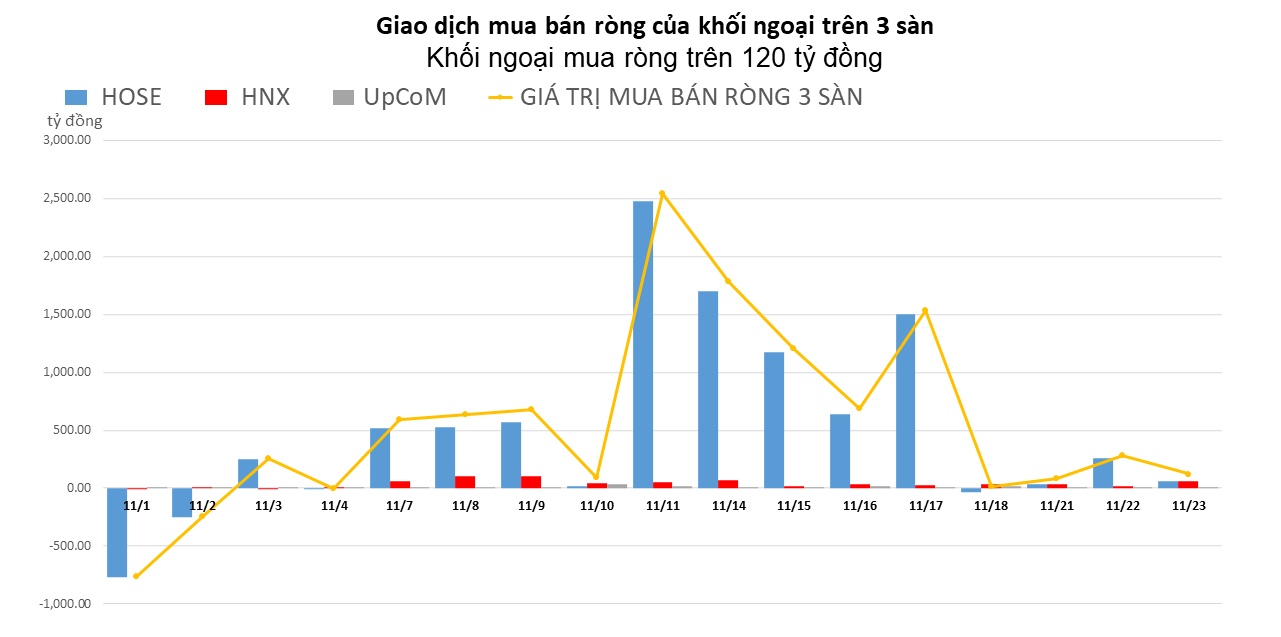 Khối ngoại miệt mài mua ròng trên 3 sàn, nhưng bán ròng mạnh NVL