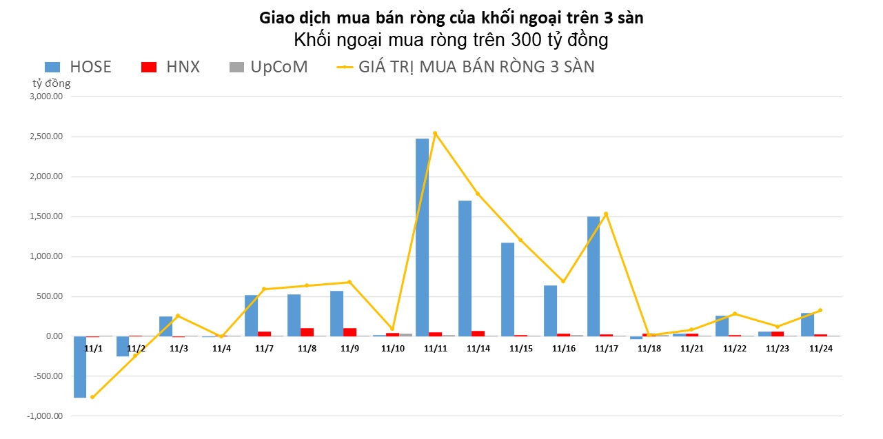 Khối ngoại duy trì 14 phiên mua ròng liên tiếp