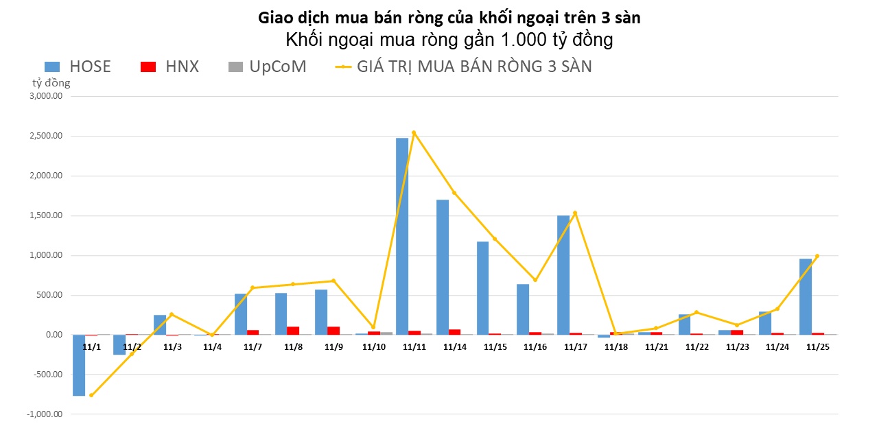 Khối ngoại đẩy mạnh mua ròng gần 1.000 tỷ đồng, tâm điểm CTG và VHM