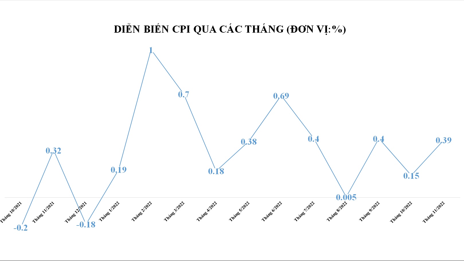 CPI tháng 11 tăng 4,37% so với cùng kỳ năm trước, bình quân 11 tháng tăng 3,02%