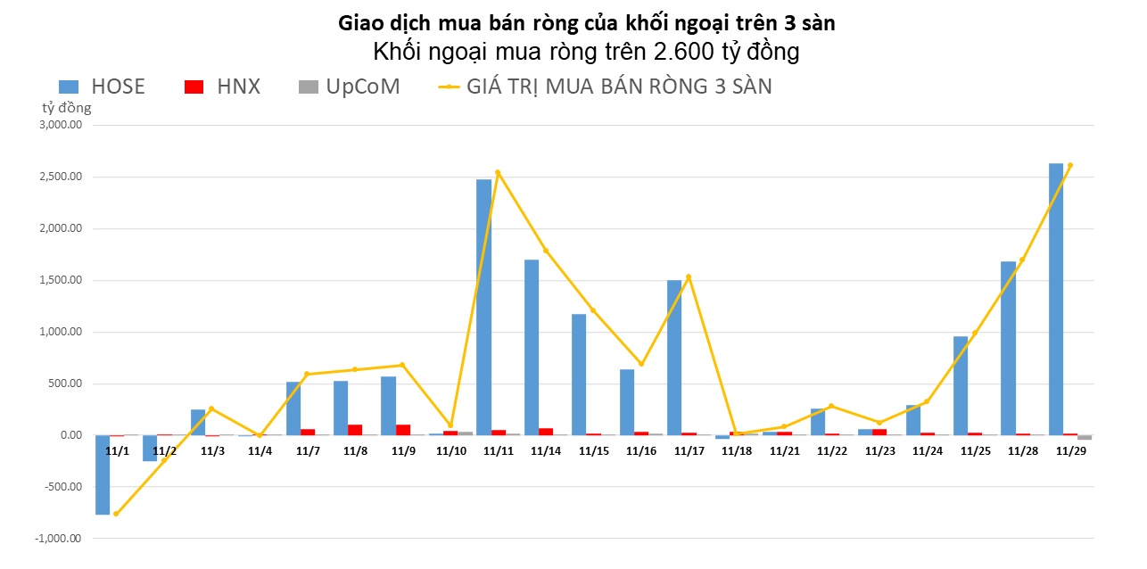 Khối ngoại chi hơn 2.600 tỷ đồng mua ròng, gom mạnh VHM