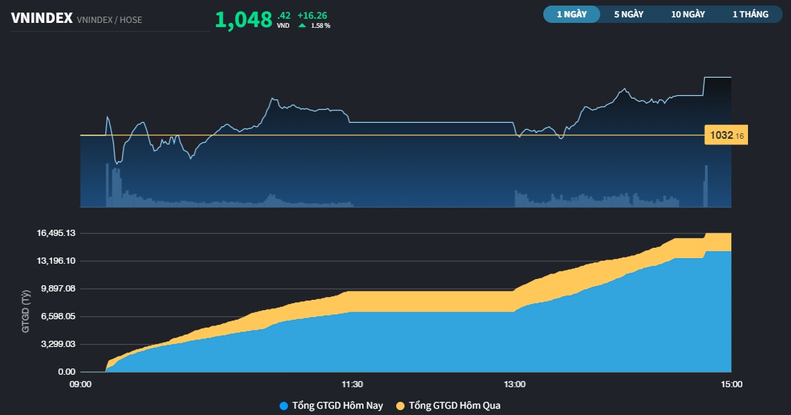 Tiền ngoại lại tạo ra cú hích, VN-Index đóng cửa sát 1.050 điểm