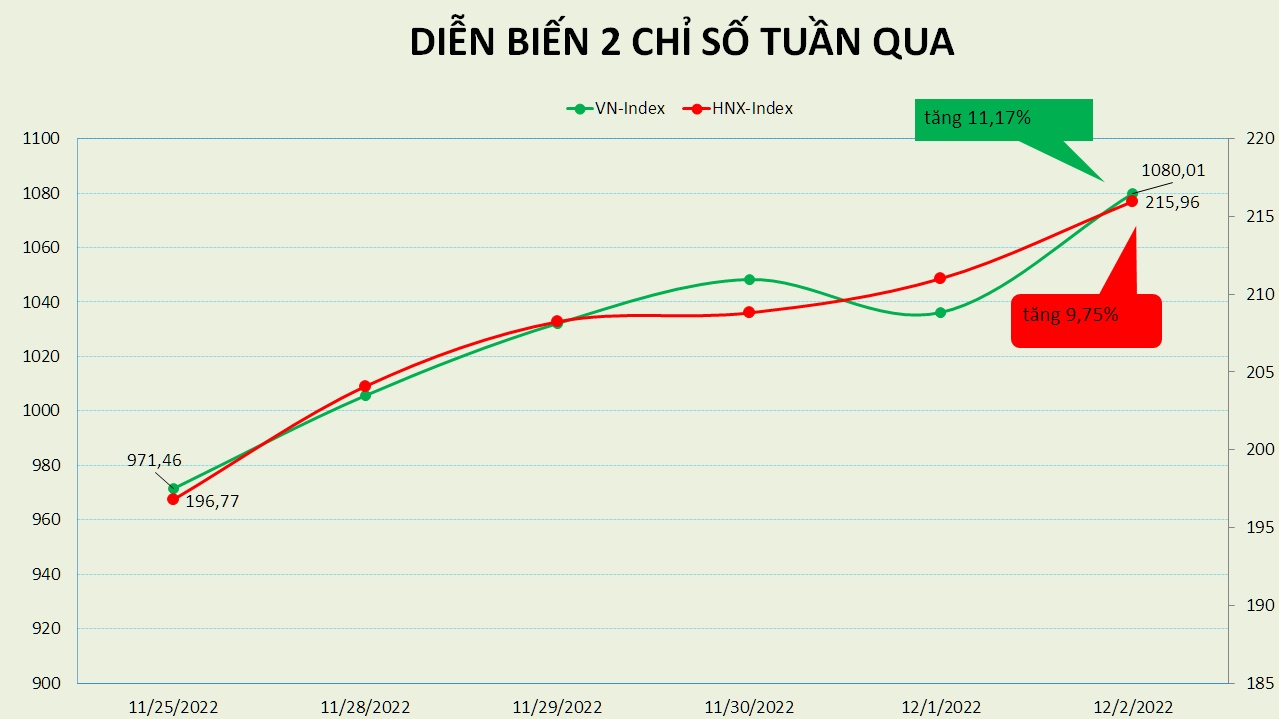 VN-Index tăng hơn 11% nhờ khối ngoại giải ngân liên tục