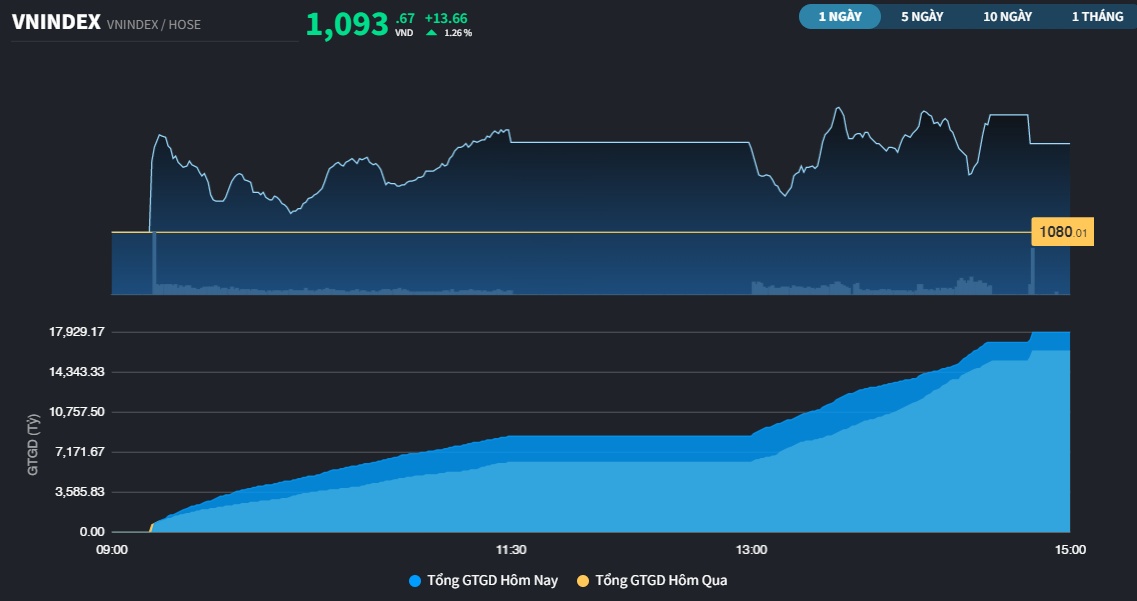 VN-Index cách mốc 1.100 điểm chưa đến 10 điểm