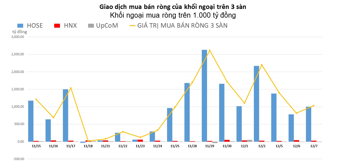 Khối ngoại tập trung gom mạnh nhóm cổ phiếu họ “Vin”