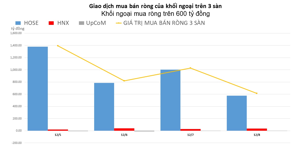 Khối ngoại vẫn kiên trì mua ròng, gom mạnh VIC