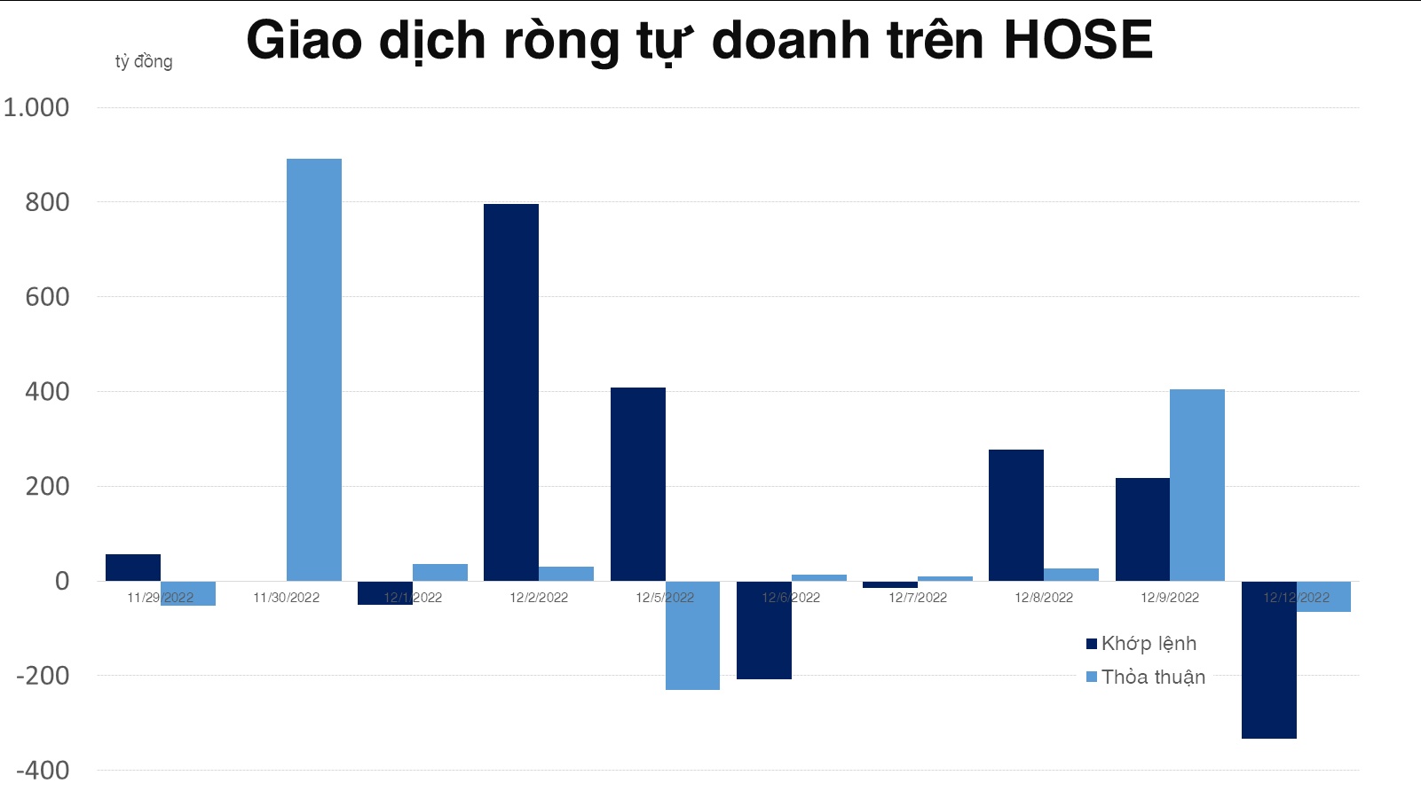 Tự doanh bán ròng một loạt cổ phiếu VN30, net long phái sinh gần 350 tỷ đồng