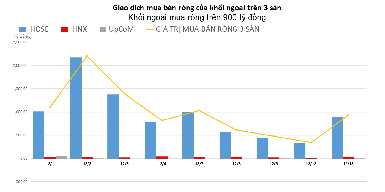 Gom mạnh cổ phiếu bất động sản, khối ngoại mua ròng hơn 900 tỷ đồng