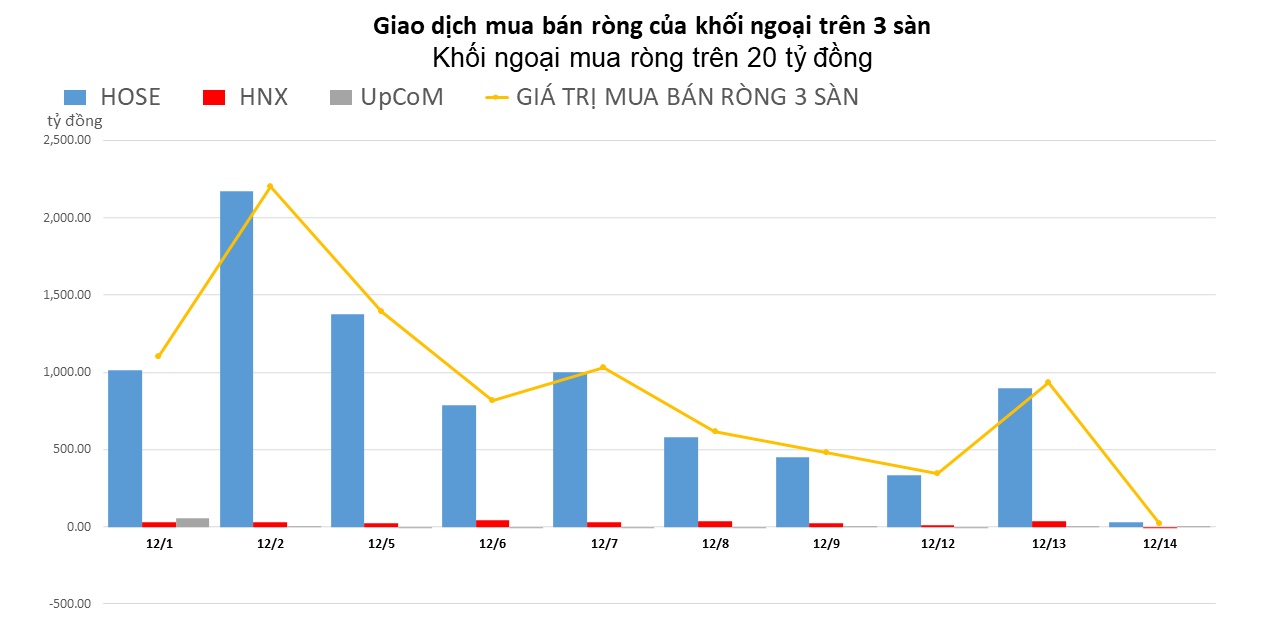 Khối ngoại giao dịch mờ nhạt trên cả 3 sàn