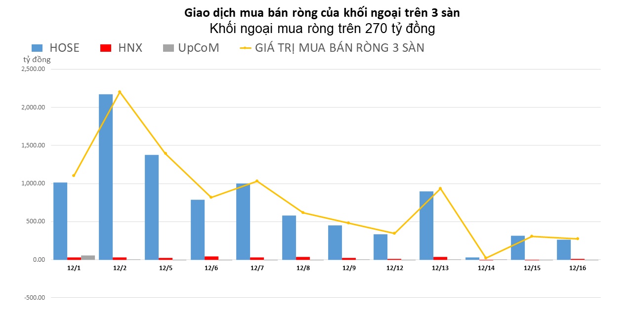 Khối ngoại mua ròng trên 270 tỷ đồng, tâm điểm HPG