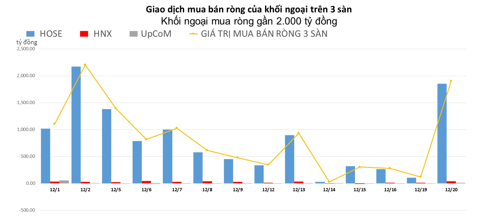 Khối ngoại mua ròng gần 2.000 tỷ đồng, đột biến tại cổ phiếu VPD