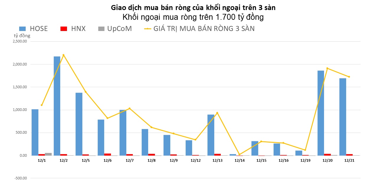 Gom mạnh EIB, khối ngoại tiếp tục mua ròng trên 1.700 tỷ đồng