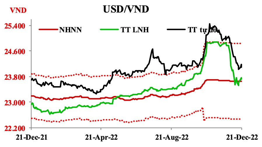 Ngân hàng Nhà nước liên tiếp hút lượng lớn tiền về