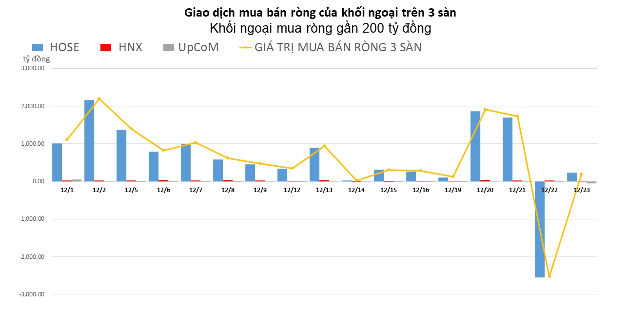 Khối ngoại quay lại mua ròng gần 200 tỷ đồng