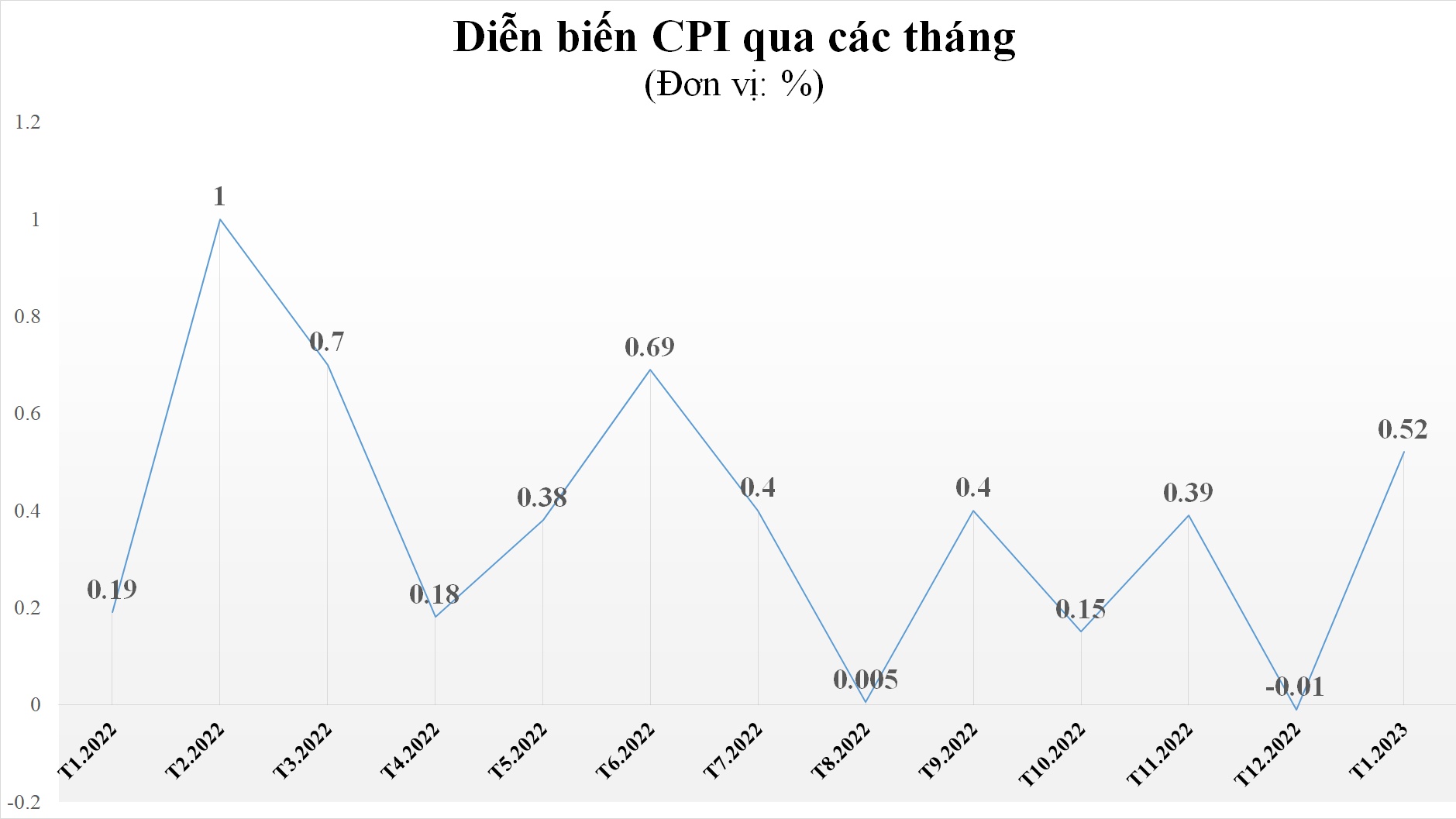 Cầu tiêu dùng dịp Tết Nguyên đán lên cao đẩy CPI tháng 1 tăng mạnh